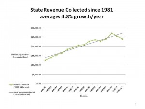 Growth of state revenues 9and budget) since 1981