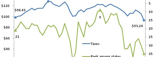 Washington State and local taxes drop to lowest level in 50 years