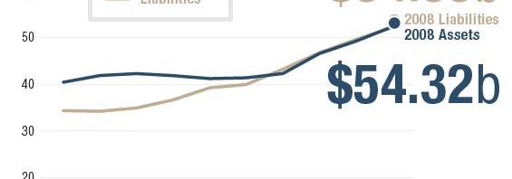 Long-term pension costs in Washington