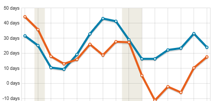 Washington reserves becoming healthy again