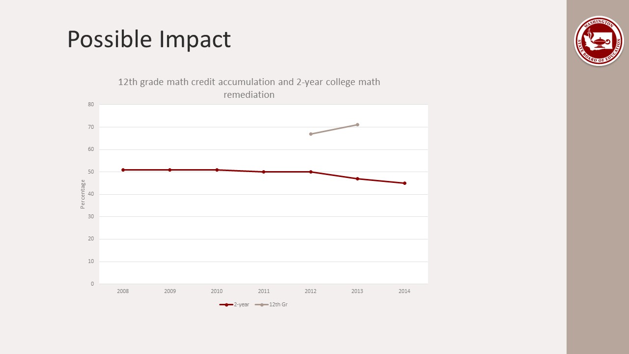 Math in High School Matters