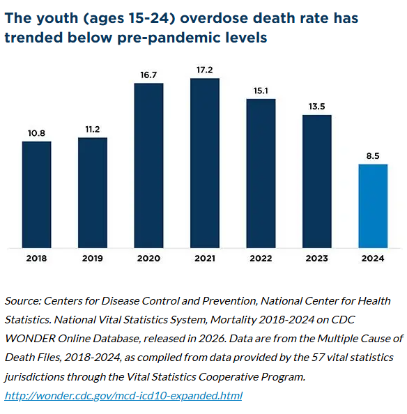 Youth Overdose Deaths Decline!